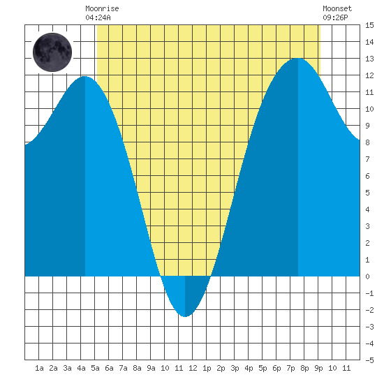 Tacoma Narrows tide chart for Saturday, June 17, 2023