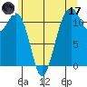 Tacoma Narrows tide chart for Saturday, June 17, 2023