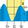 Tacoma Narrows tide chart for Thursday, June 1, 2023