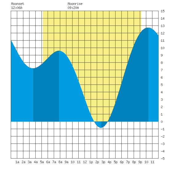 Tacoma Narrows tide chart for Thursday, June 22, 2023