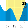Tacoma Narrows tide chart for Friday, June 23, 2023
