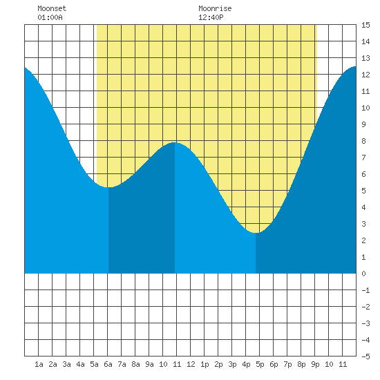 Tacoma Narrows tide chart for Sunday, June 25, 2023