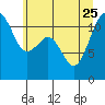 Tacoma Narrows tide chart for Sunday, June 25, 2023