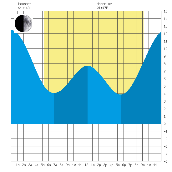 Tacoma Narrows tide chart for Monday, June 26, 2023