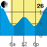 Tacoma Narrows tide chart for Monday, June 26, 2023