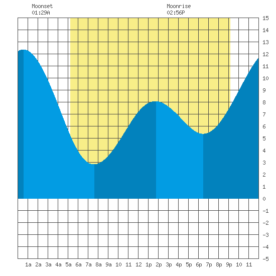 Tacoma Narrows tide chart for Tuesday, June 27, 2023
