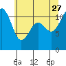 Tacoma Narrows tide chart for Tuesday, June 27, 2023