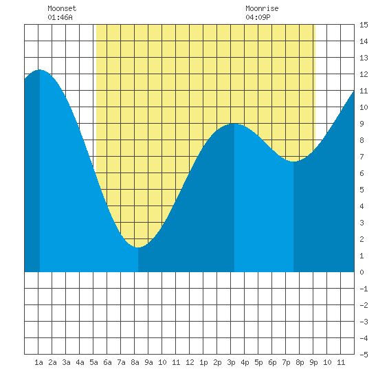 Tacoma Narrows tide chart for Wednesday, June 28, 2023