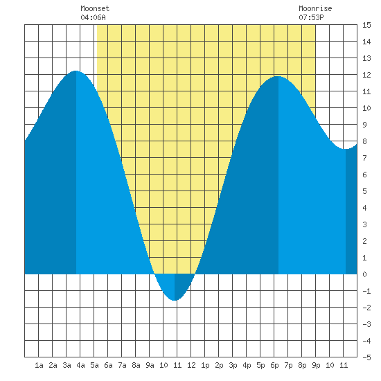 Tacoma Narrows tide chart for Friday, June 2, 2023