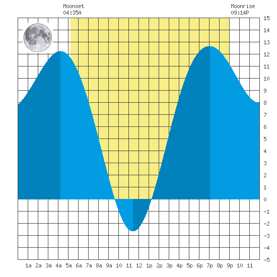 Tacoma Narrows tide chart for Saturday, June 3, 2023