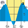Tacoma Narrows tide chart for Saturday, June 3, 2023