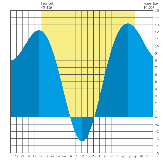 Tacoma Narrows tide chart for Sunday, June 4, 2023