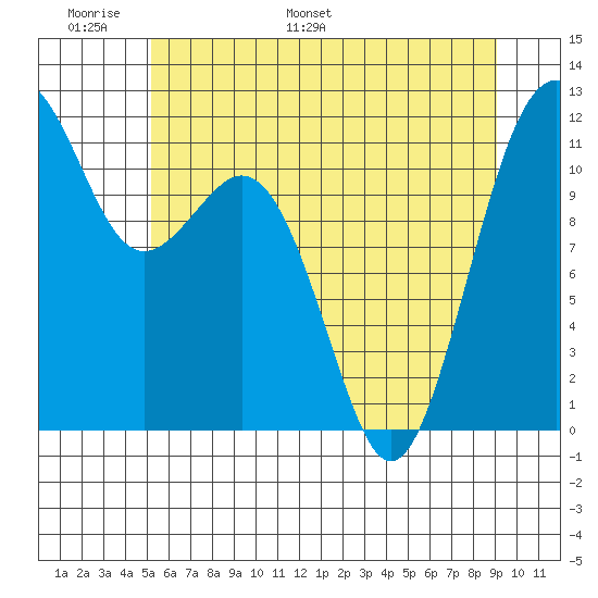 Tacoma Narrows tide chart for Friday, June 9, 2023