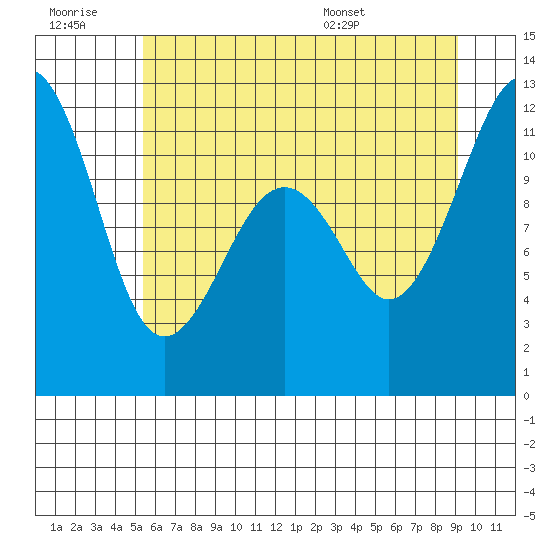 Tacoma Narrows tide chart for Monday, July 10, 2023