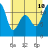 Tacoma Narrows tide chart for Monday, July 10, 2023