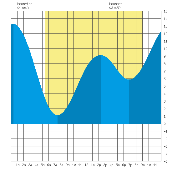 Tacoma Narrows tide chart for Tuesday, July 11, 2023