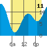 Tacoma Narrows tide chart for Tuesday, July 11, 2023