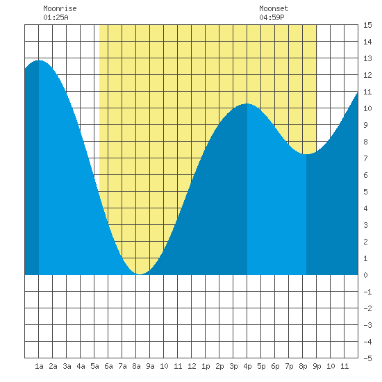 Tacoma Narrows tide chart for Wednesday, July 12, 2023
