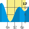 Tacoma Narrows tide chart for Wednesday, July 12, 2023