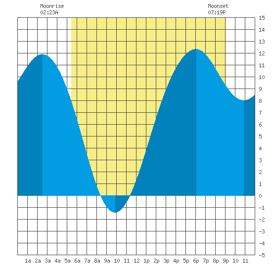 Tacoma Narrows tide chart for Friday, July 14, 2023