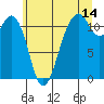 Tacoma Narrows tide chart for Friday, July 14, 2023