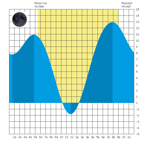 Tacoma Narrows tide chart for Monday, July 17, 2023