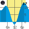 Tacoma Narrows tide chart for Monday, July 17, 2023