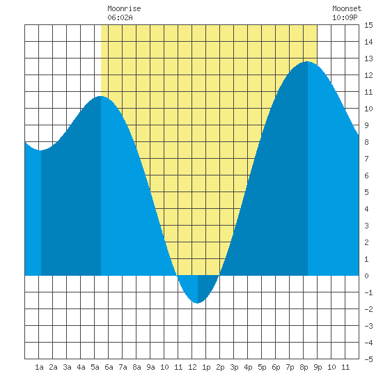 Tacoma Narrows tide chart for Tuesday, July 18, 2023