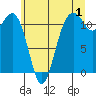Tacoma Narrows tide chart for Saturday, July 1, 2023
