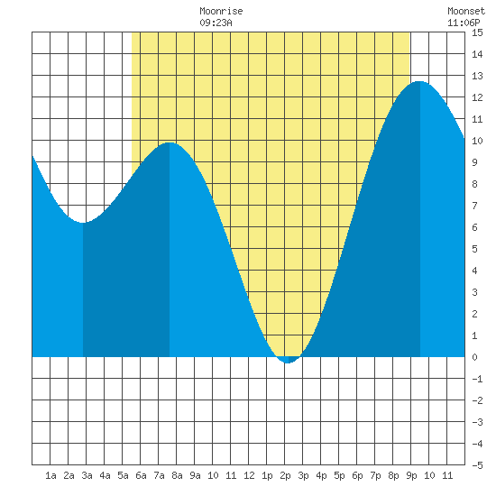 Tacoma Narrows tide chart for Friday, July 21, 2023