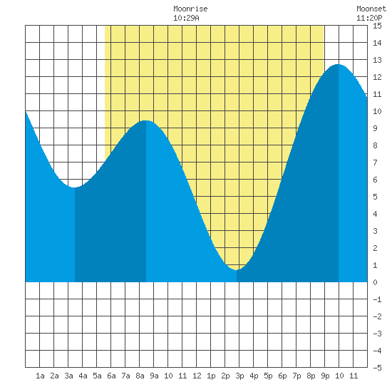 Tacoma Narrows tide chart for Saturday, July 22, 2023