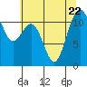 Tacoma Narrows tide chart for Saturday, July 22, 2023