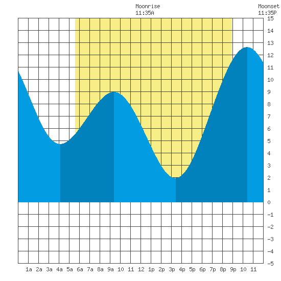 Tacoma Narrows tide chart for Sunday, July 23, 2023