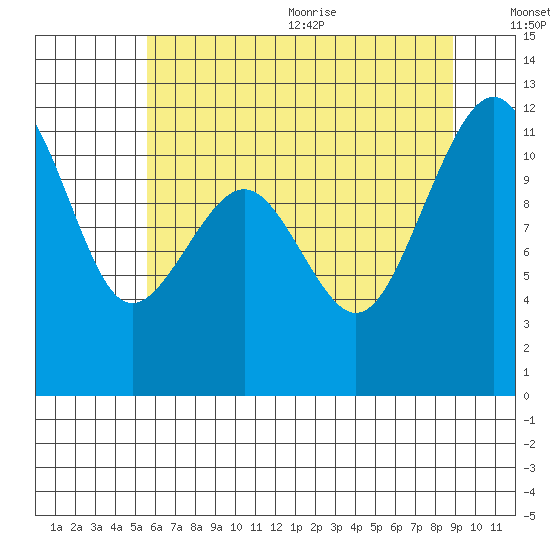 Tacoma Narrows tide chart for Monday, July 24, 2023
