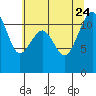 Tacoma Narrows tide chart for Monday, July 24, 2023