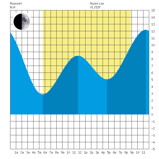 Tacoma Narrows tide chart for Tuesday, July 25, 2023