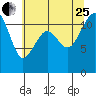 Tacoma Narrows tide chart for Tuesday, July 25, 2023