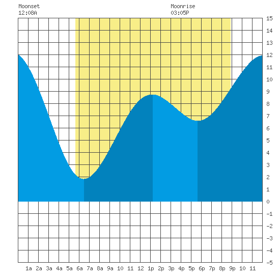Tacoma Narrows tide chart for Wednesday, July 26, 2023
