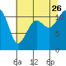 Tacoma Narrows tide chart for Wednesday, July 26, 2023