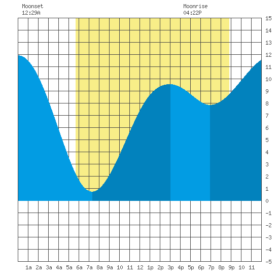 Tacoma Narrows tide chart for Thursday, July 27, 2023