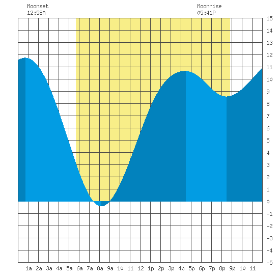 Tacoma Narrows tide chart for Friday, July 28, 2023