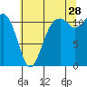 Tacoma Narrows tide chart for Friday, July 28, 2023
