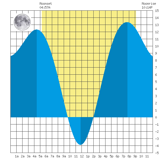 Tacoma Narrows tide chart for Monday, July 3, 2023