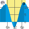 Tacoma Narrows tide chart for Monday, July 3, 2023