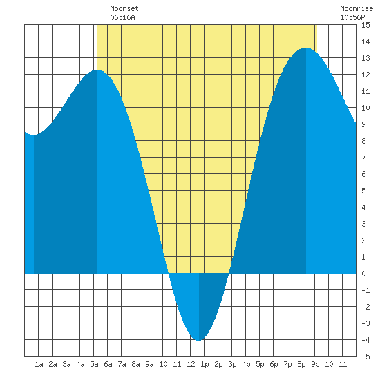 Tacoma Narrows tide chart for Tuesday, July 4, 2023