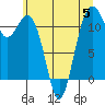 Tacoma Narrows tide chart for Wednesday, July 5, 2023