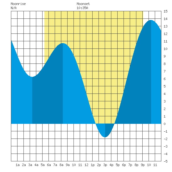 Tacoma Narrows tide chart for Friday, July 7, 2023