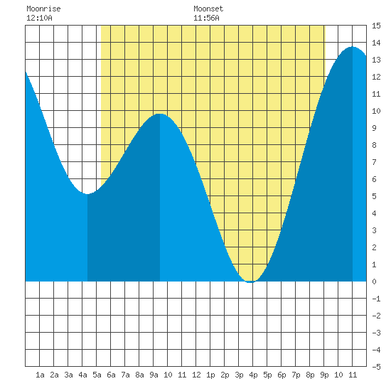 Tacoma Narrows tide chart for Saturday, July 8, 2023