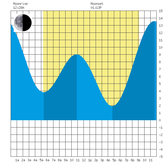 Tacoma Narrows tide chart for Sunday, July 9, 2023