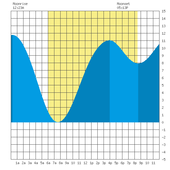 Tacoma Narrows tide chart for Thursday, August 10, 2023